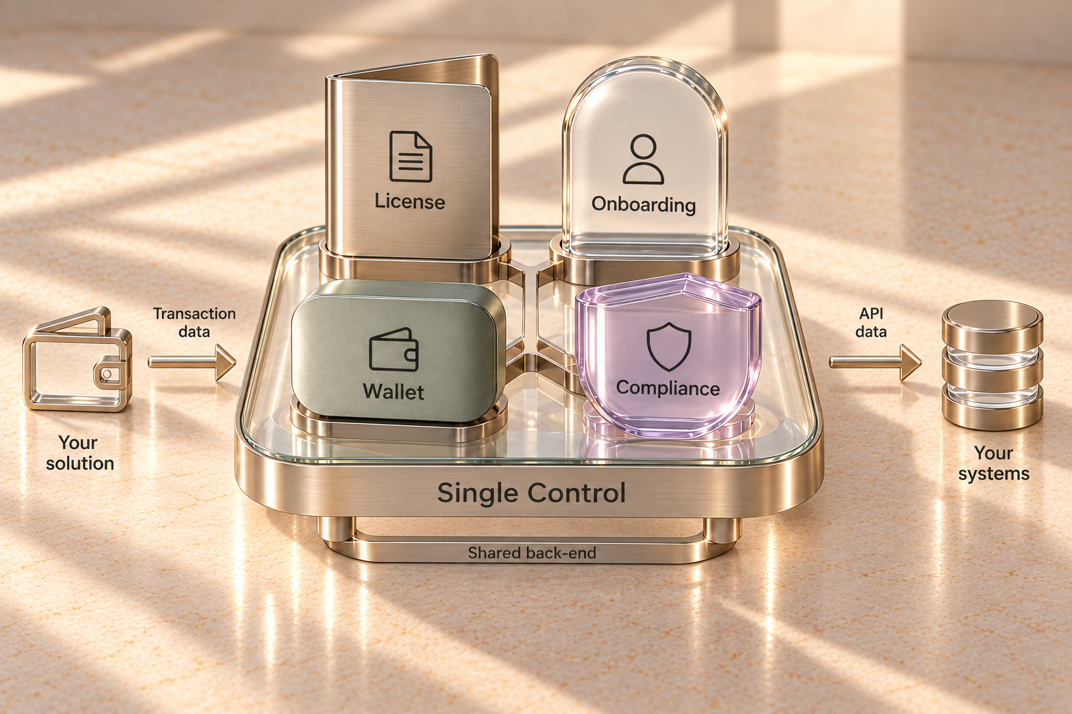 Your branded wallet sends transaction data to Single Control. License, Onboarding, Wallet and Compliance as a Service share one back-end, where data is recorded before it reaches your systems through the API.